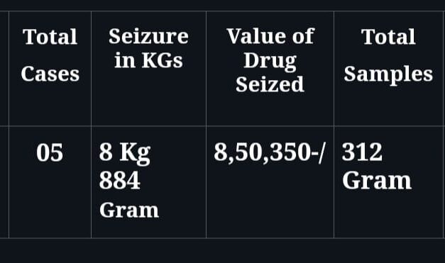 ಗದಗ ಪೊಲೀಸರ ಭರ್ಜರಿ ಕಾರ್ಯಾಚರಣೆ; 8 ಕೆಜಿ ಹಸಿ ಗಾಂಜಾ ವಶ