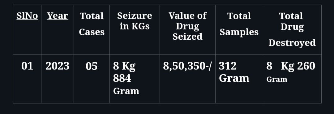 ಗದಗ ಪೊಲೀಸರ ಭರ್ಜರಿ ಕಾರ್ಯಾಚರಣೆ; 8 ಕೆಜಿ ಹಸಿ ಗಾಂಜಾ ವಶ