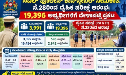 ಸಿವಿಲ್ ಪೊಲೀಸ್ ಕಾನ್‌ಸ್ಟೇಬಲ್ ನೇಮಕಾತಿ: ಸೆ.28ರಿಂದ ದೈಹಿಕ ಪರೀಕ್ಷೆ ಆರಂಭ; 19,396 ಅಭ್ಯರ್ಥಿಗಳಿಗೆ ವೇಳಾಪಟ್ಟಿ ಪ್ರಕಟ